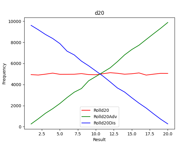 The d20 probability curve