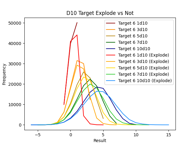 The Exploding vs Non Exploding d10
