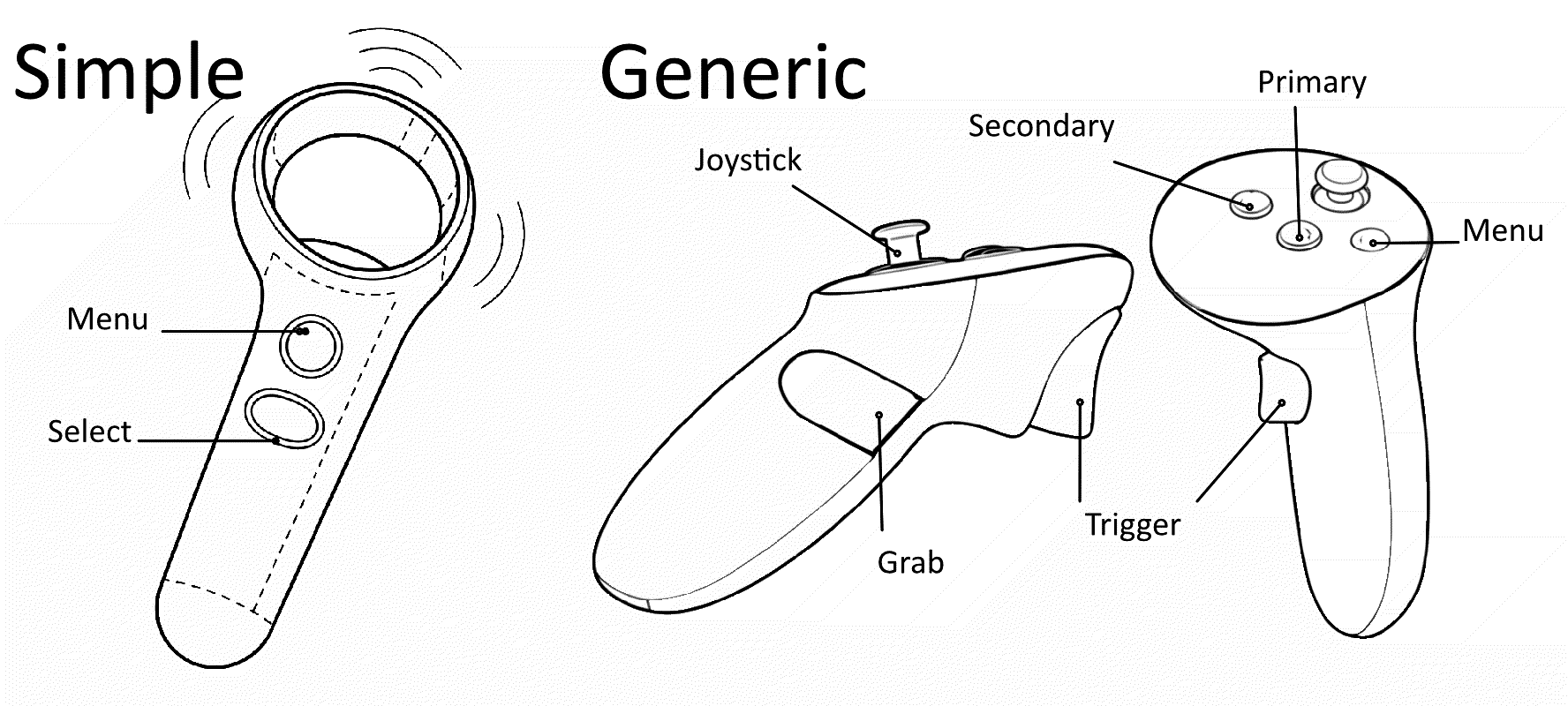 A line drawing comparing a simple two-button XR controller with a more complex generic controller featuring a joystick, trigger, and multiple buttons.