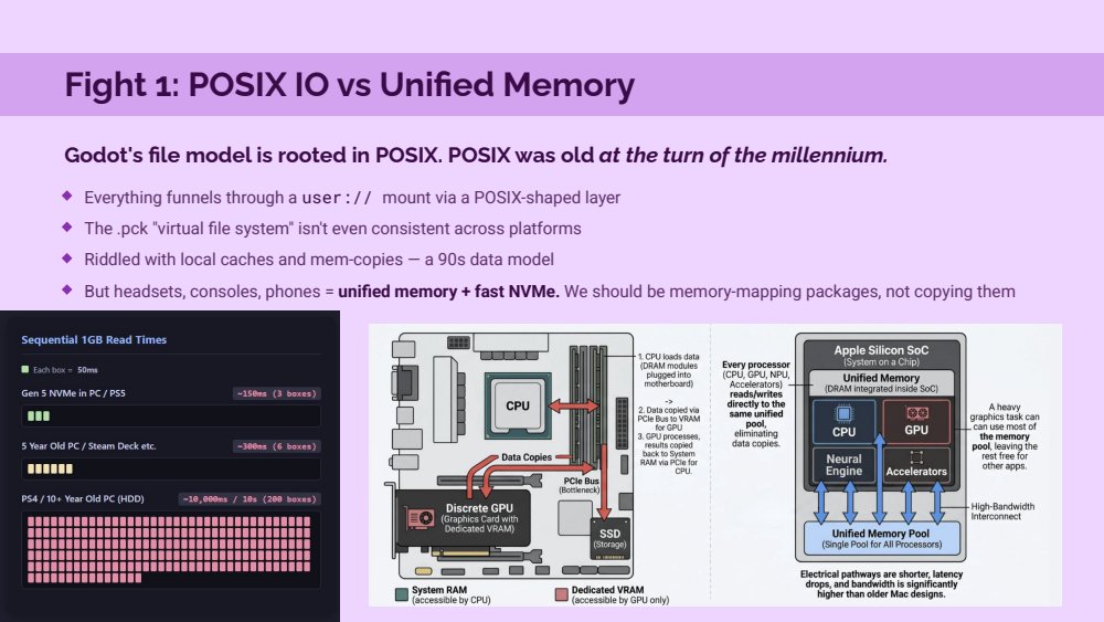 Fight 1 slide: Godot's file model is rooted in POSIX which was old at the turn of the millennium, everything funnels through a user:// mount via a POSIX-shaped layer, the pck virtual file system isn't consistent across platforms, riddled with local caches and mem-copies, but headsets, consoles and phones are unified memory plus fast NVMe, we should be memory-mapping packages not copying them