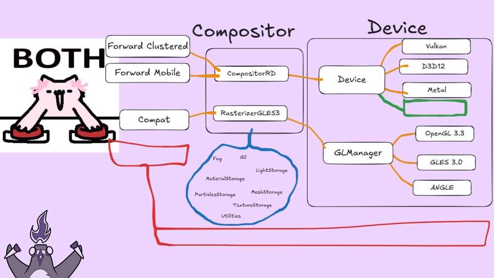 Why not both slide: diagram of Godot's rendering architecture. Forward Clustered and Forward Mobile feed CompositorRD which talks to the Device layer with Vulkan, D3D12 and Metal backends. Compat feeds RasterizerGLES3 which talks to GLManager with OpenGL 3.3, GLES 3.0 and ANGLE. A blob of subsystems hangs off the compositors: fog, GI, light storage, material storage, particles storage, mesh storage, texture storage, utilities. A red line sketches a third path around all of it